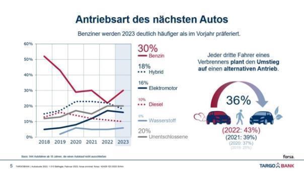 Comeback der Benziner: Forsa-Autostudie 2023 im Auftrag der Targobank. Foto: Autoren-Union Mobilität/Forsa/Targobank